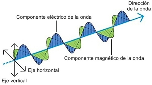 onda electromagnética