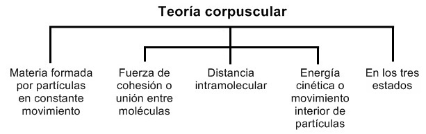 Teoría corpuscular